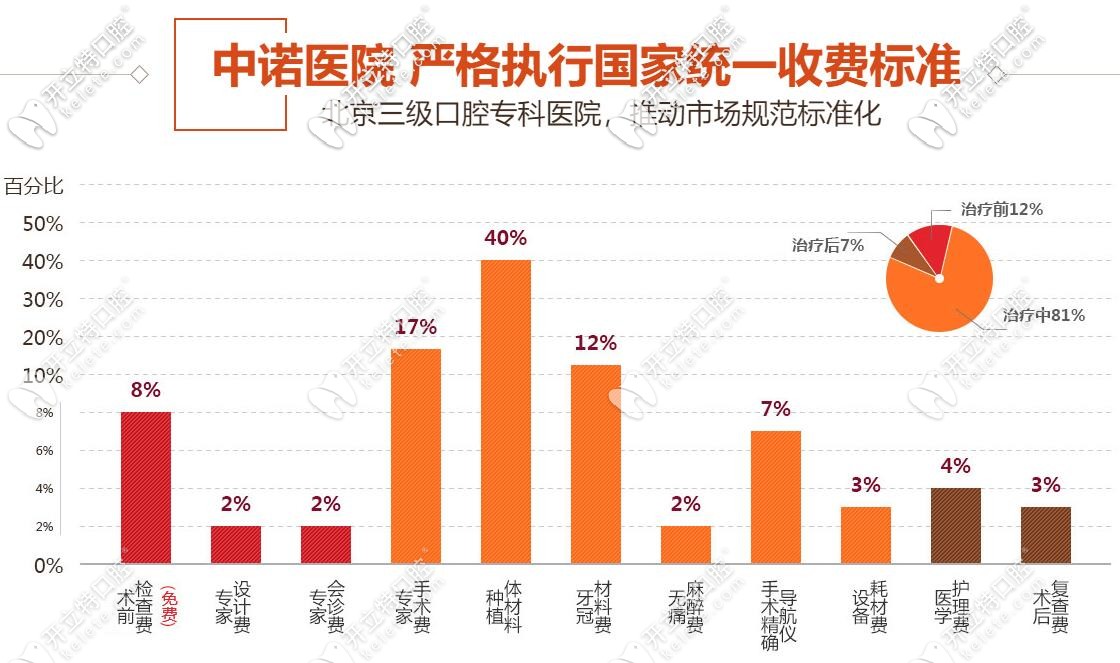 北京中諾口腔種植牙收費標準詳單