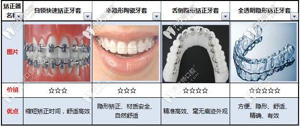 牙齒矯正各種方式對(duì)比